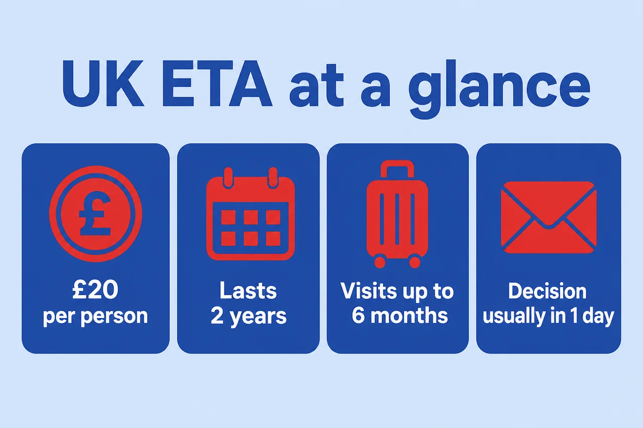 Understanding the UK ETA Through etourist.com